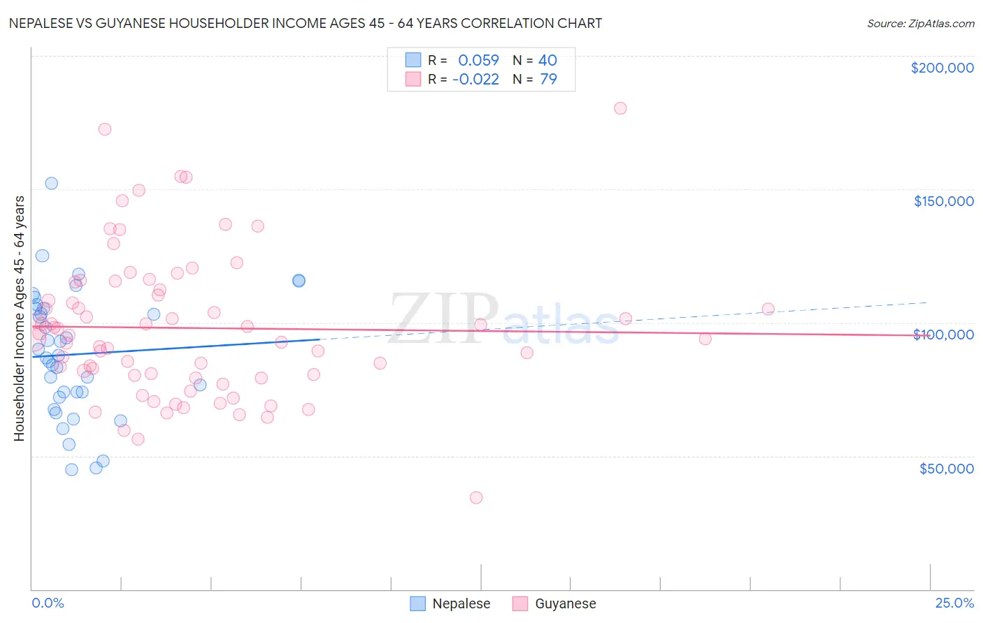 Nepalese vs Guyanese Householder Income Ages 45 - 64 years