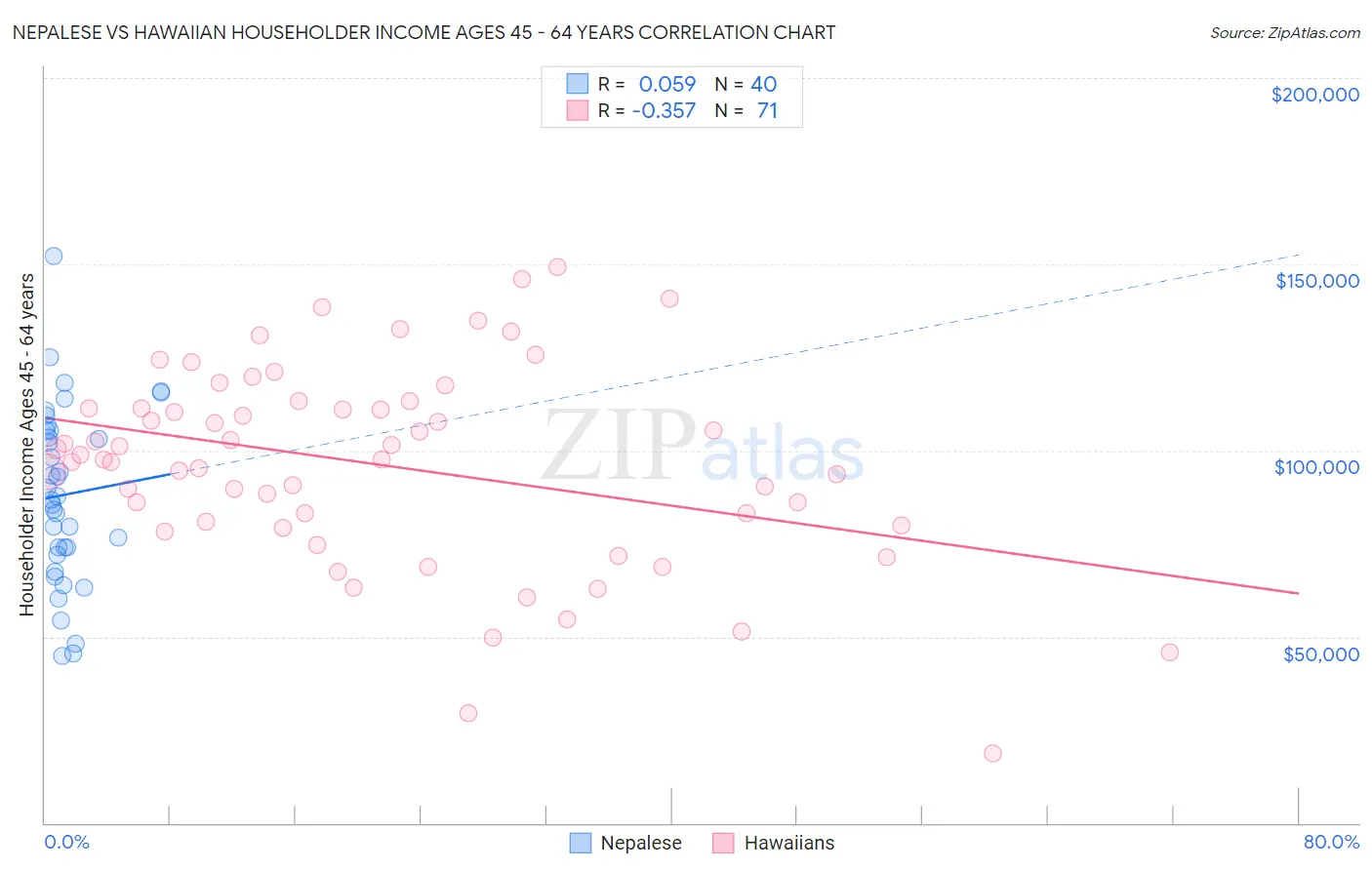 Nepalese vs Hawaiian Householder Income Ages 45 - 64 years