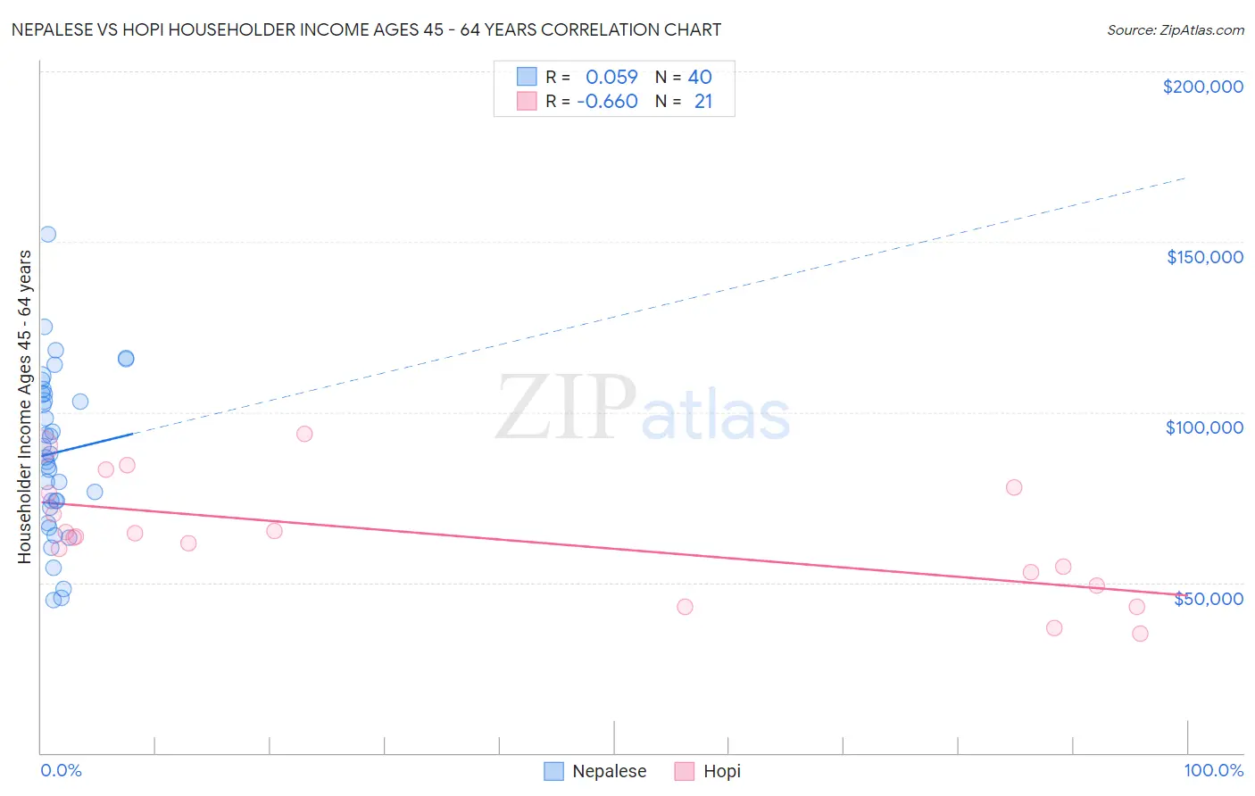 Nepalese vs Hopi Householder Income Ages 45 - 64 years