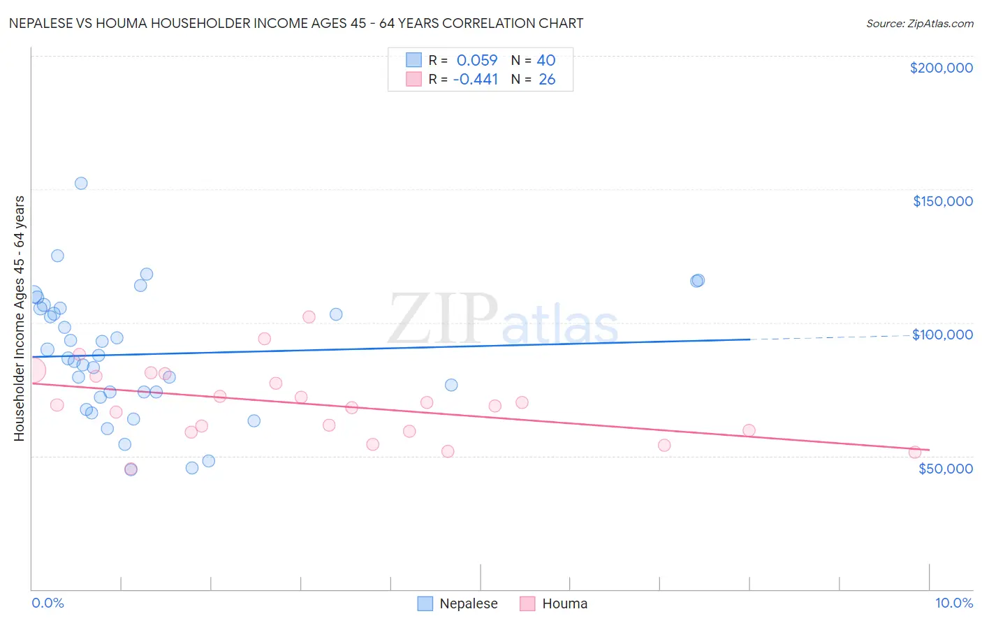 Nepalese vs Houma Householder Income Ages 45 - 64 years