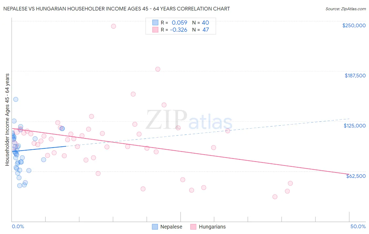 Nepalese vs Hungarian Householder Income Ages 45 - 64 years