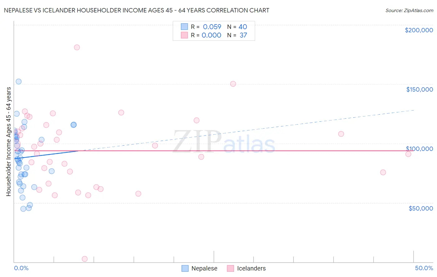 Nepalese vs Icelander Householder Income Ages 45 - 64 years