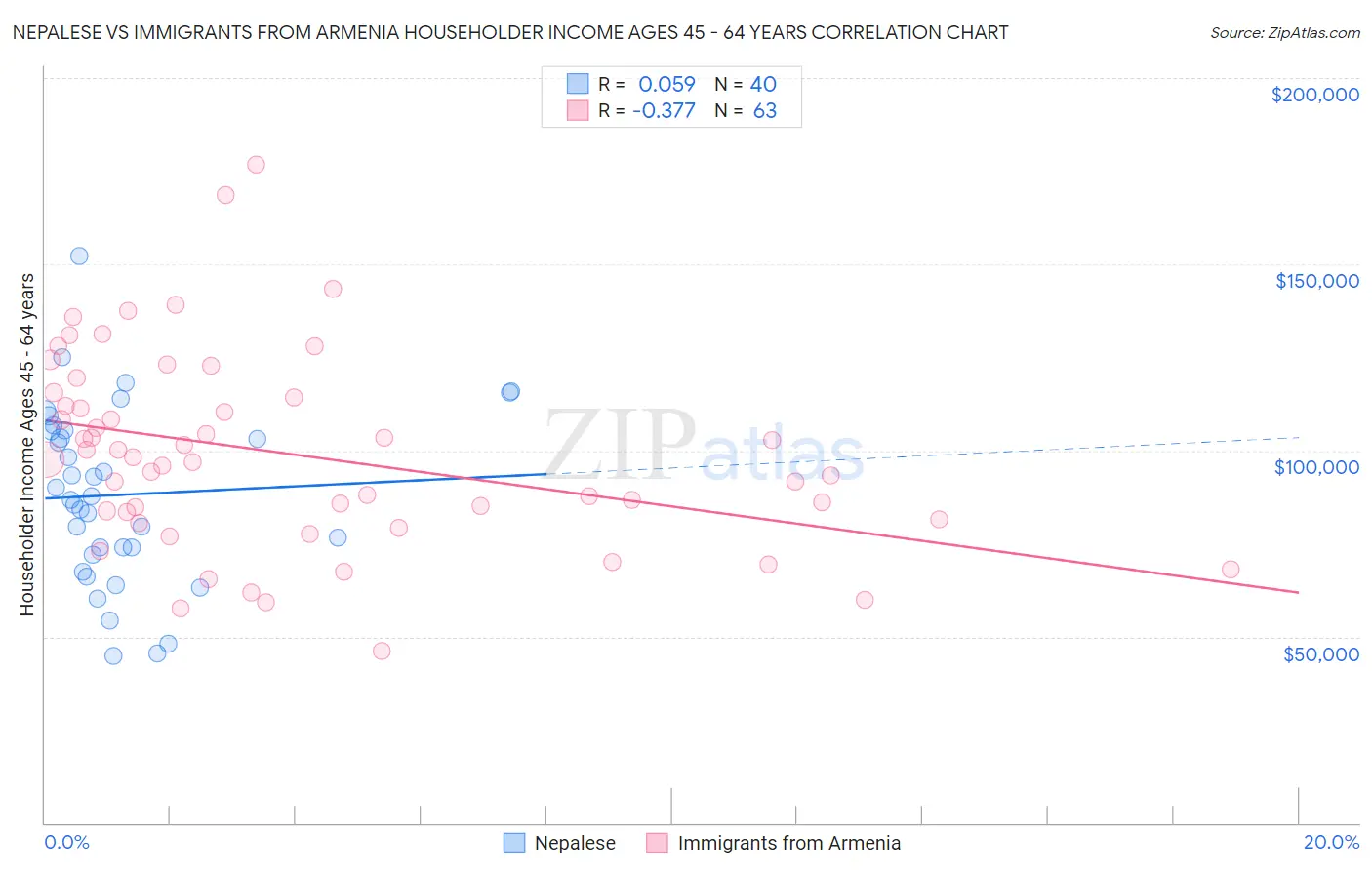 Nepalese vs Immigrants from Armenia Householder Income Ages 45 - 64 years