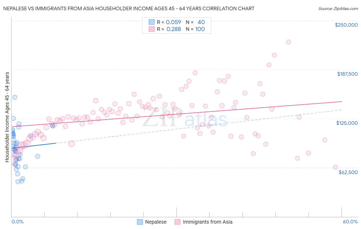 Nepalese vs Immigrants from Asia Householder Income Ages 45 - 64 years