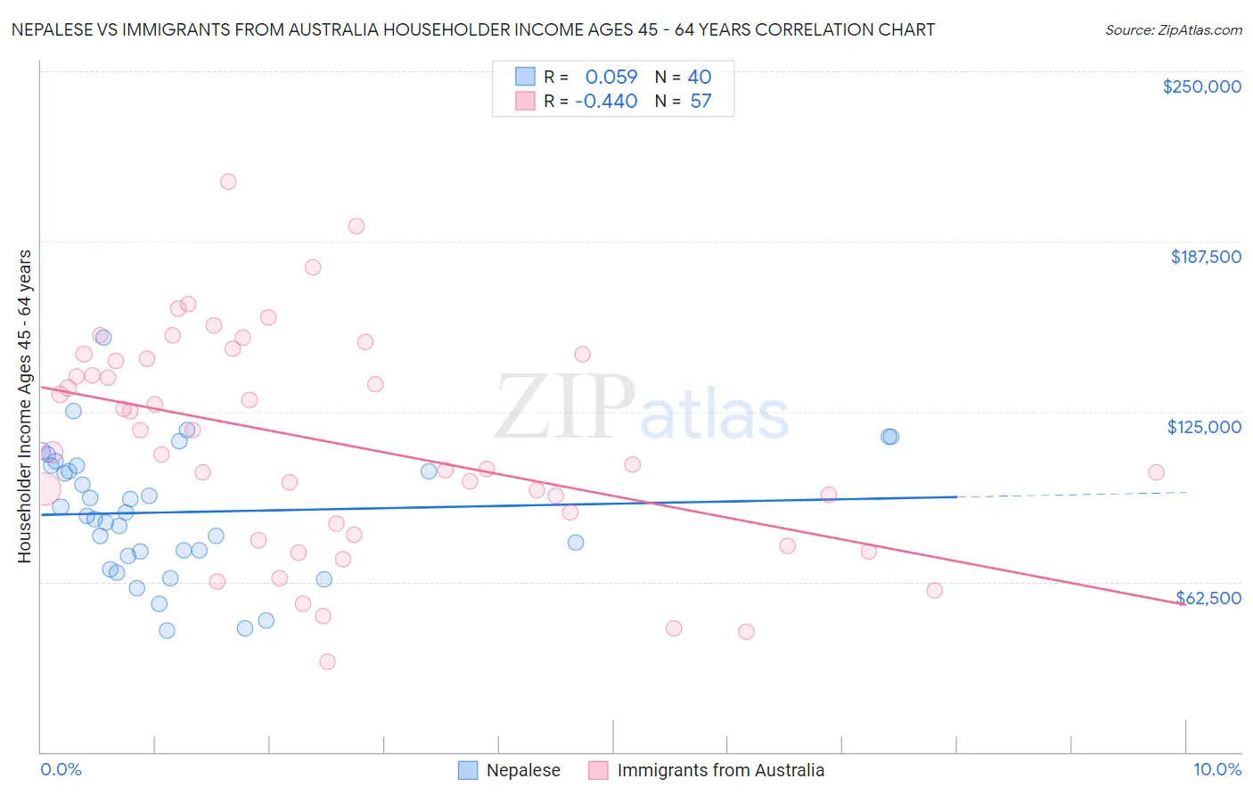 Nepalese vs Immigrants from Australia Householder Income Ages 45 - 64 years