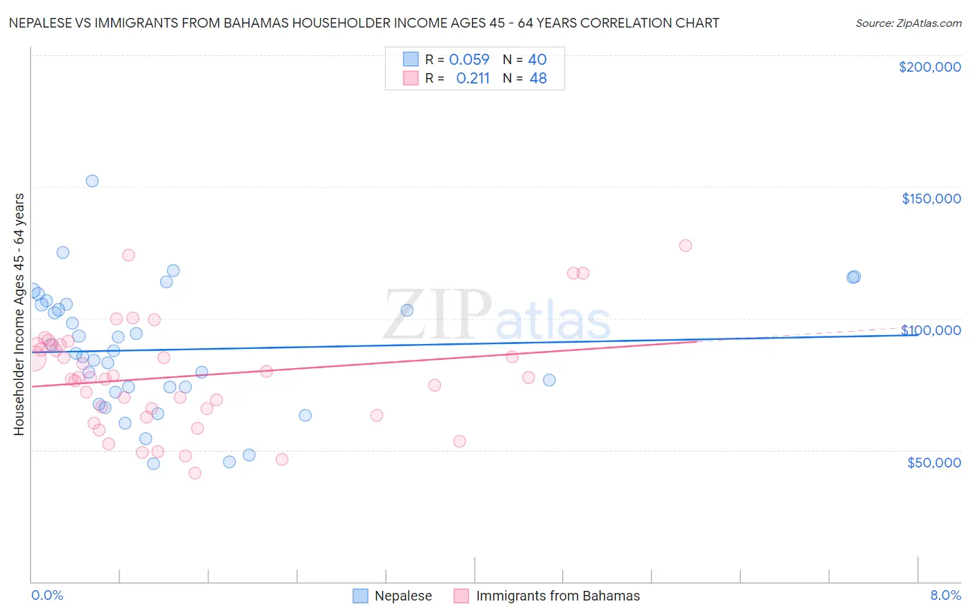 Nepalese vs Immigrants from Bahamas Householder Income Ages 45 - 64 years
