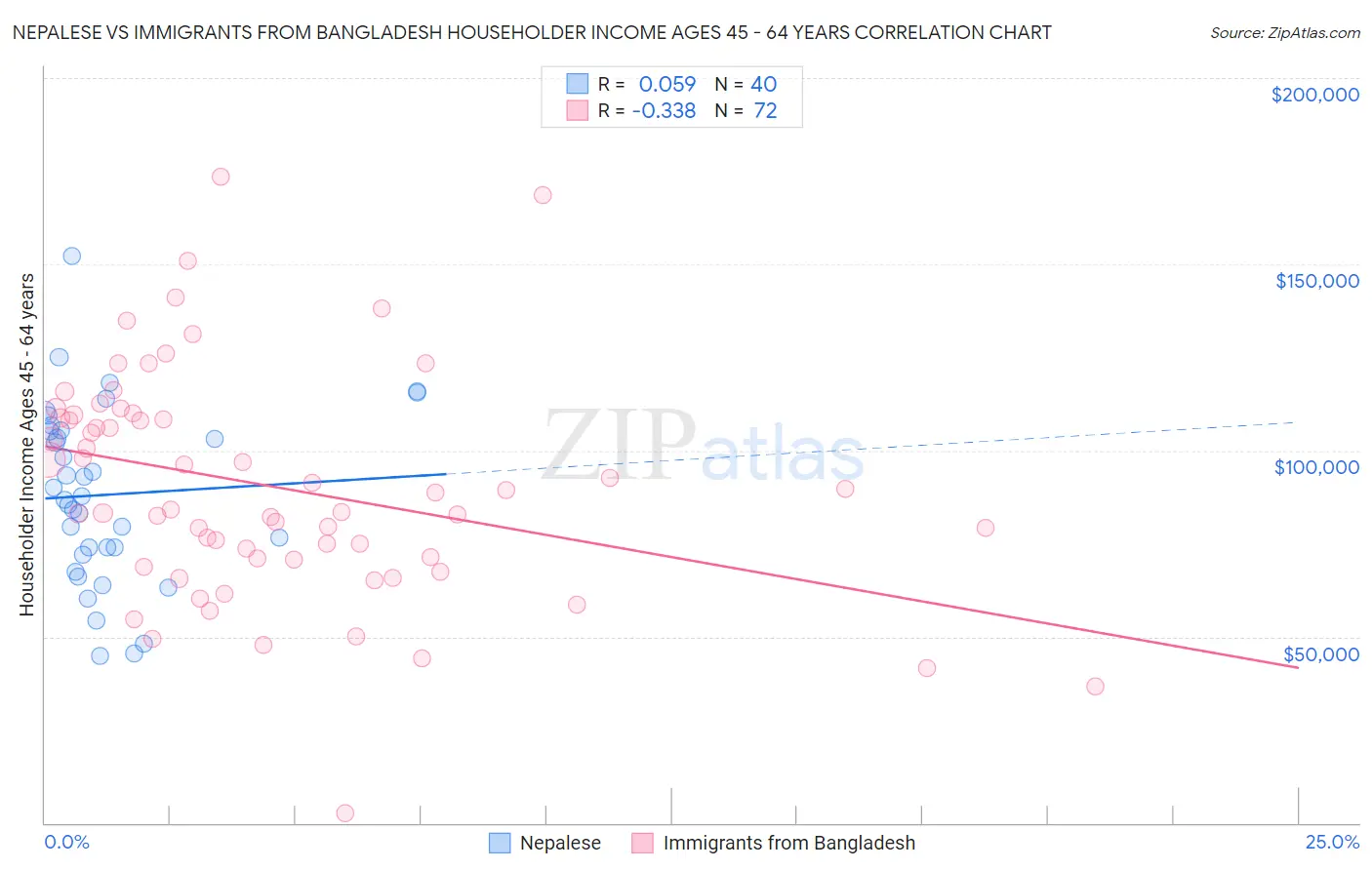 Nepalese vs Immigrants from Bangladesh Householder Income Ages 45 - 64 years