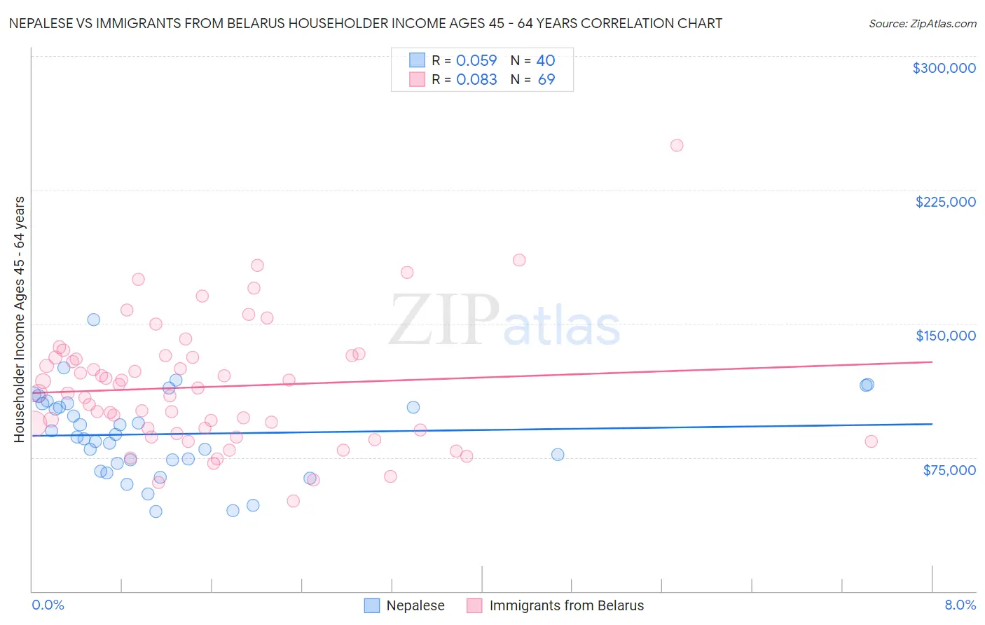 Nepalese vs Immigrants from Belarus Householder Income Ages 45 - 64 years