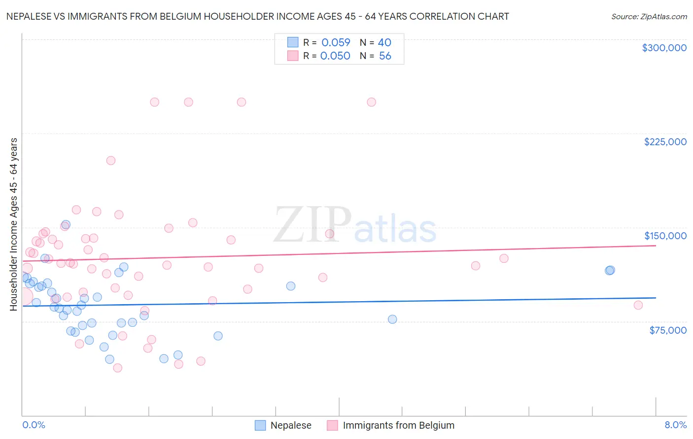 Nepalese vs Immigrants from Belgium Householder Income Ages 45 - 64 years