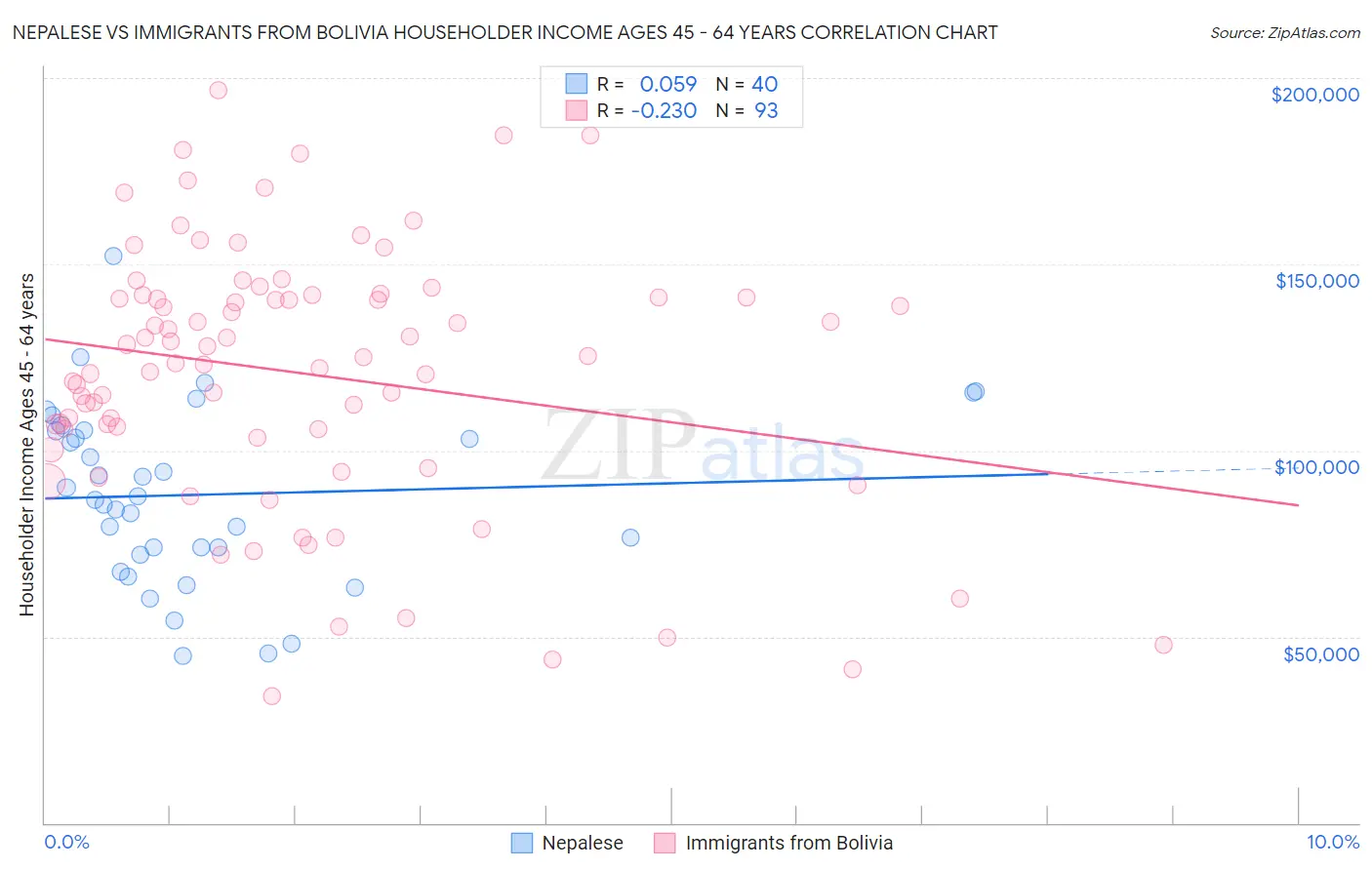 Nepalese vs Immigrants from Bolivia Householder Income Ages 45 - 64 years