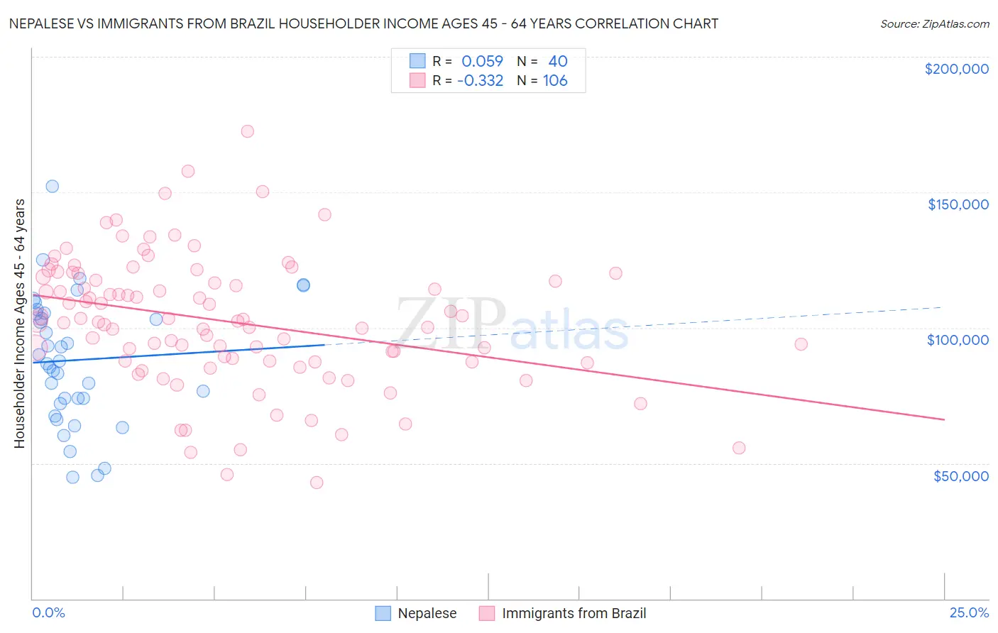 Nepalese vs Immigrants from Brazil Householder Income Ages 45 - 64 years