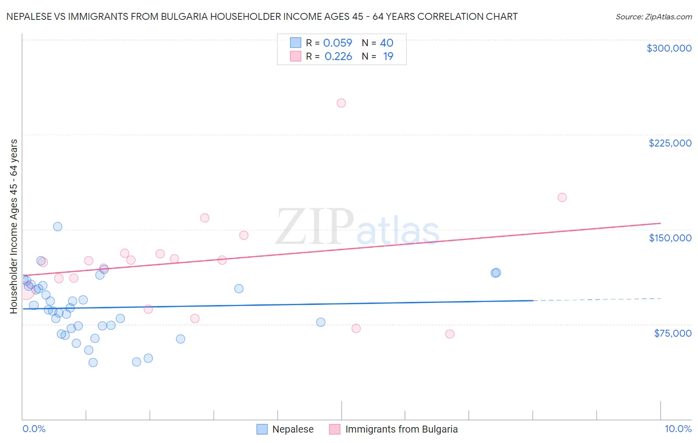 Nepalese vs Immigrants from Bulgaria Householder Income Ages 45 - 64 years