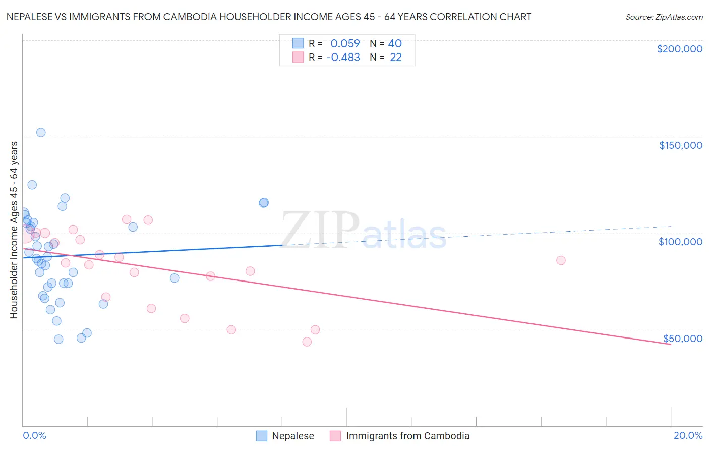 Nepalese vs Immigrants from Cambodia Householder Income Ages 45 - 64 years