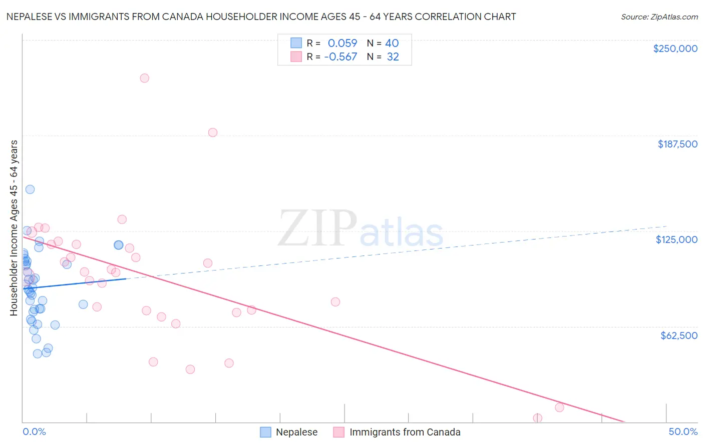 Nepalese vs Immigrants from Canada Householder Income Ages 45 - 64 years