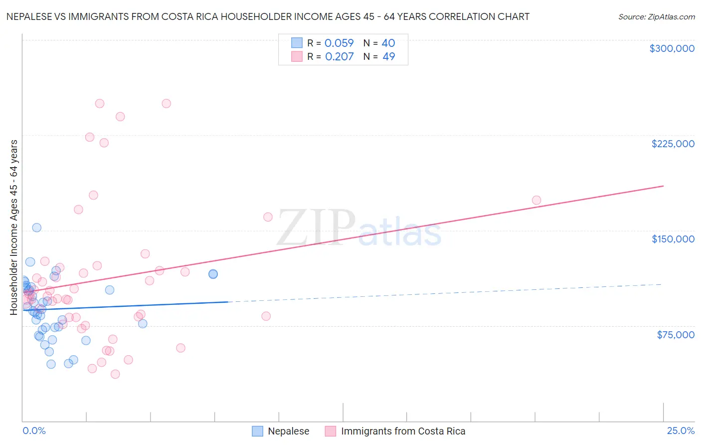 Nepalese vs Immigrants from Costa Rica Householder Income Ages 45 - 64 years