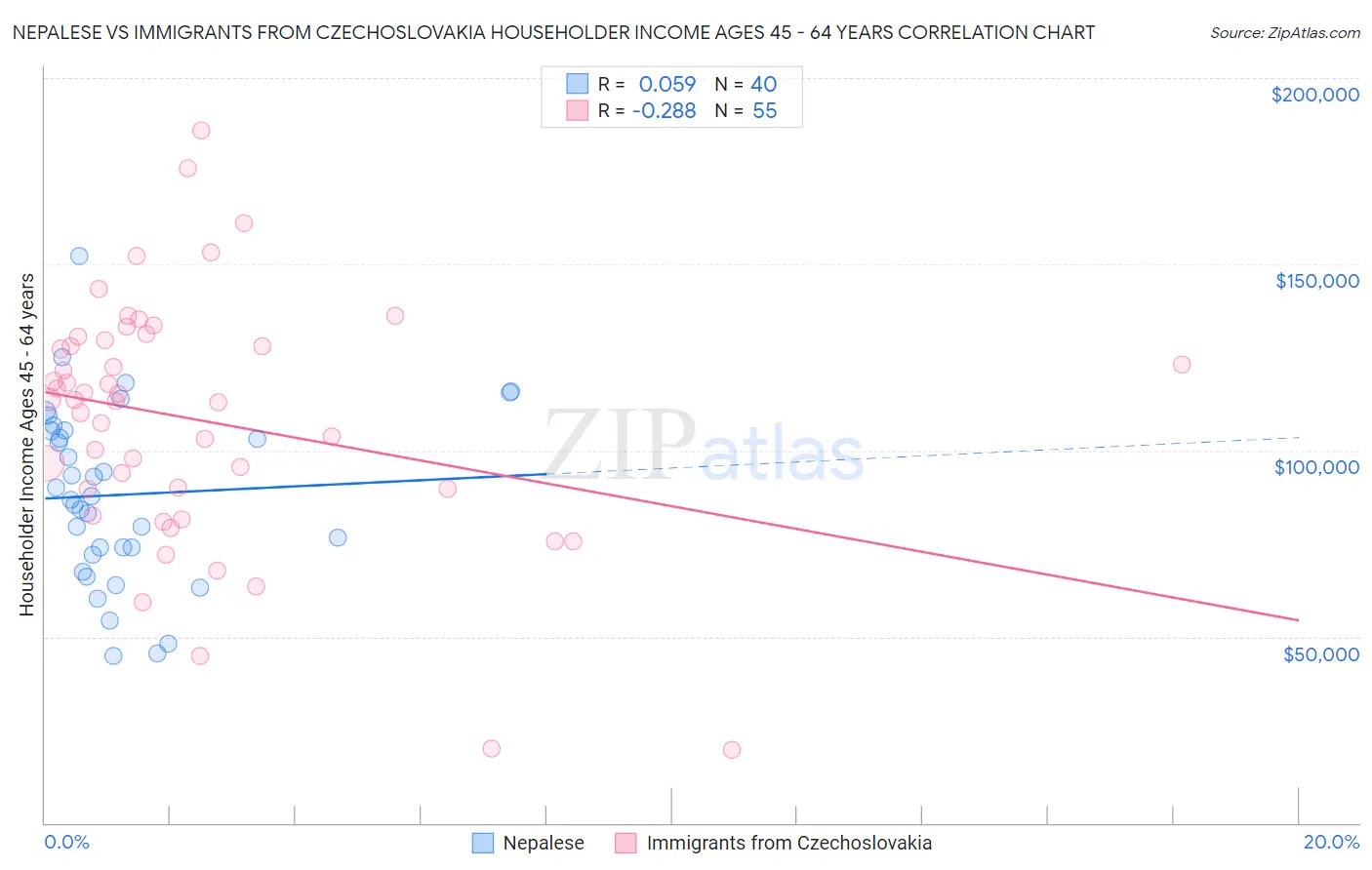 Nepalese vs Immigrants from Czechoslovakia Householder Income Ages 45 - 64 years