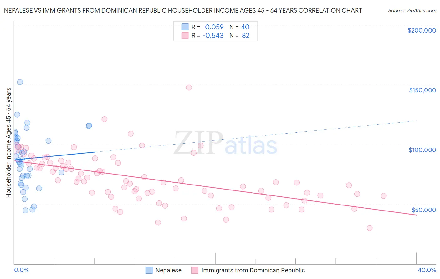 Nepalese vs Immigrants from Dominican Republic Householder Income Ages 45 - 64 years