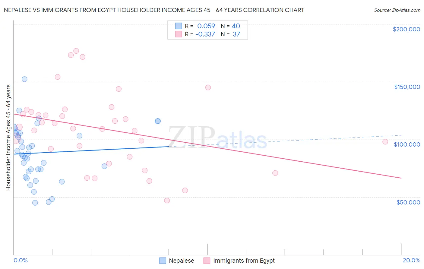 Nepalese vs Immigrants from Egypt Householder Income Ages 45 - 64 years
