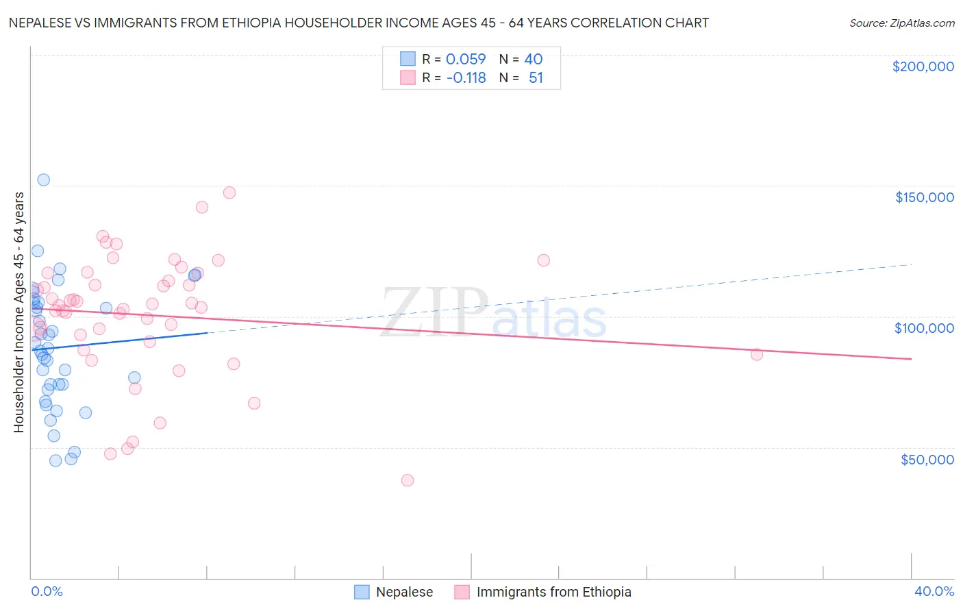 Nepalese vs Immigrants from Ethiopia Householder Income Ages 45 - 64 years