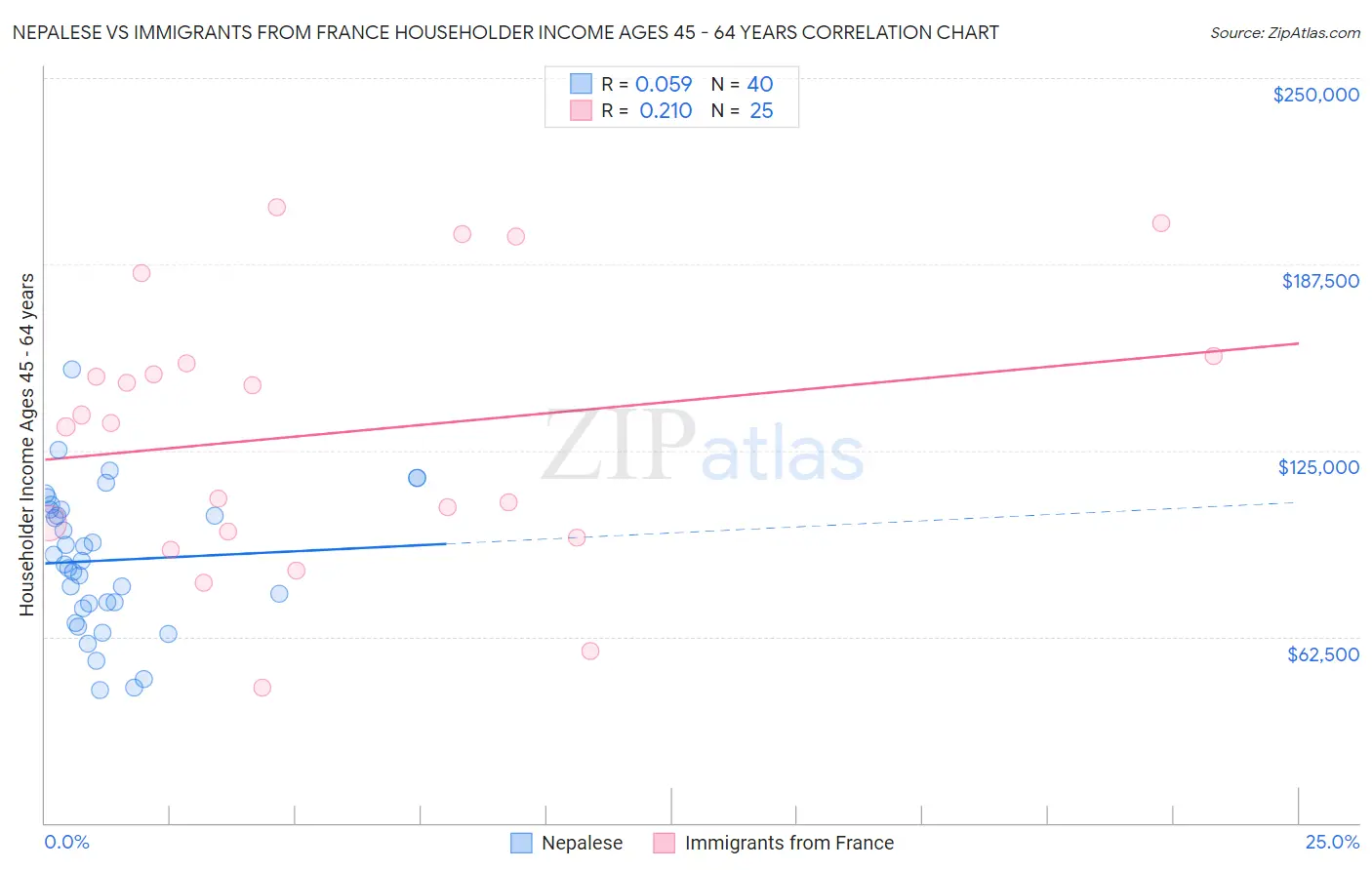 Nepalese vs Immigrants from France Householder Income Ages 45 - 64 years