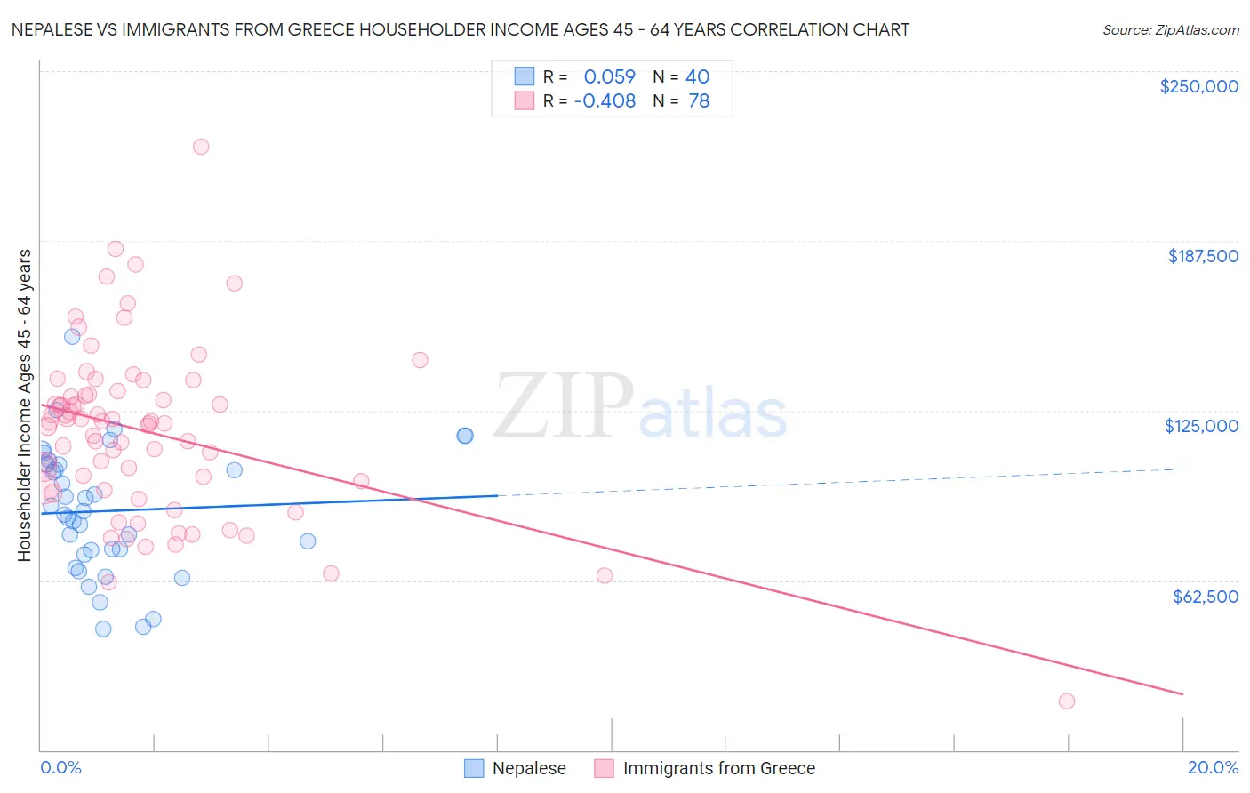 Nepalese vs Immigrants from Greece Householder Income Ages 45 - 64 years