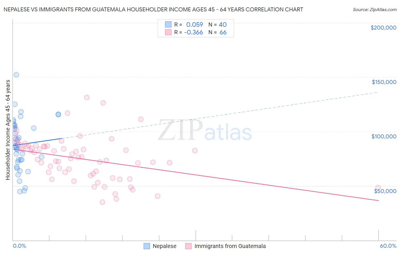 Nepalese vs Immigrants from Guatemala Householder Income Ages 45 - 64 years