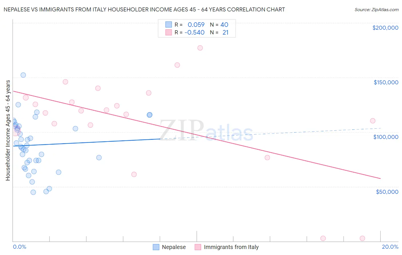 Nepalese vs Immigrants from Italy Householder Income Ages 45 - 64 years