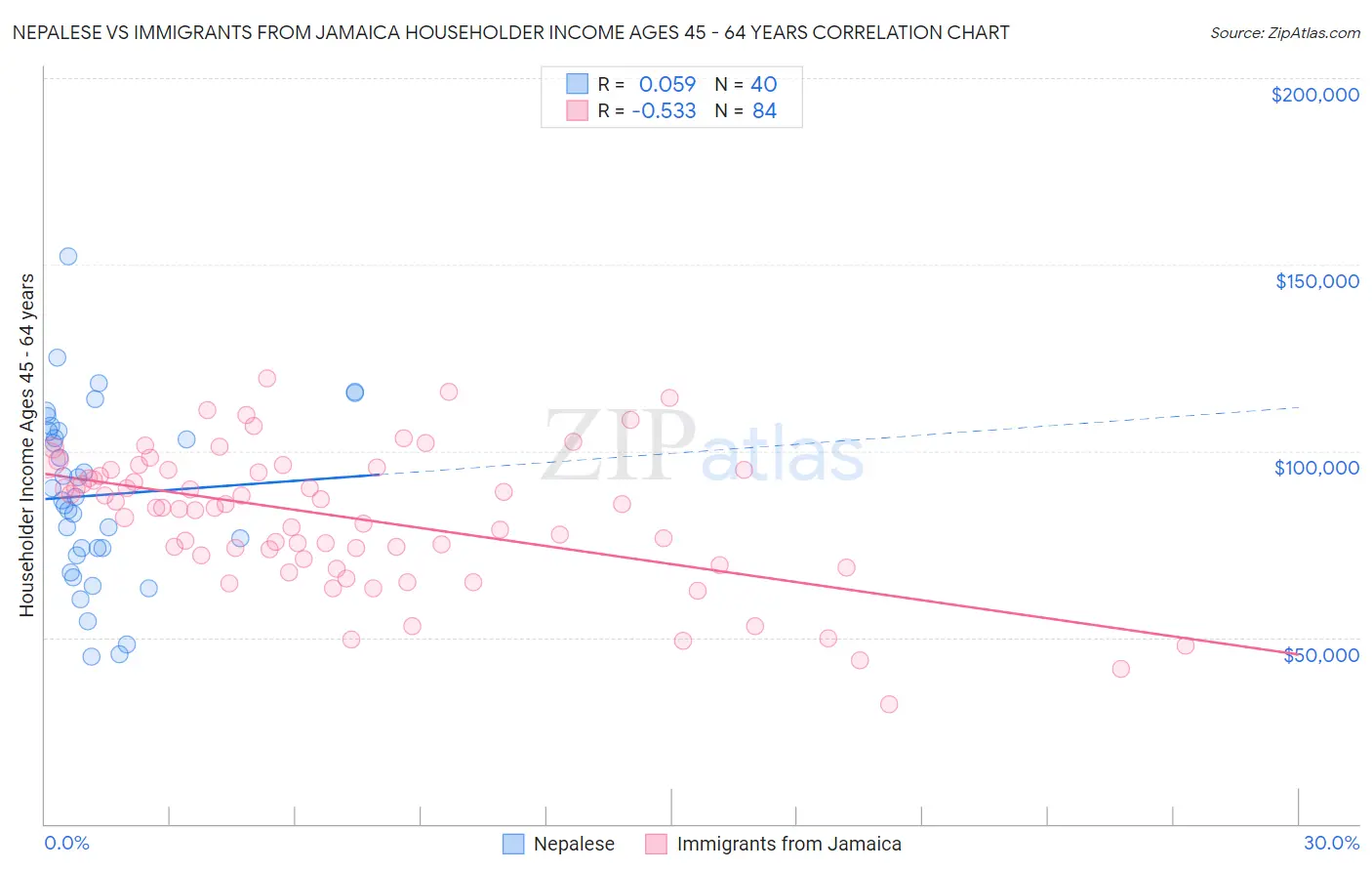 Nepalese vs Immigrants from Jamaica Householder Income Ages 45 - 64 years