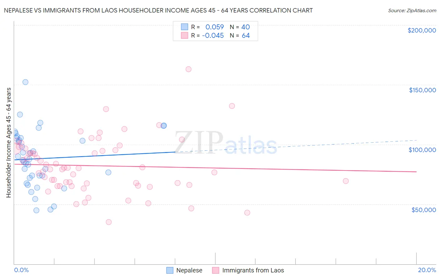 Nepalese vs Immigrants from Laos Householder Income Ages 45 - 64 years