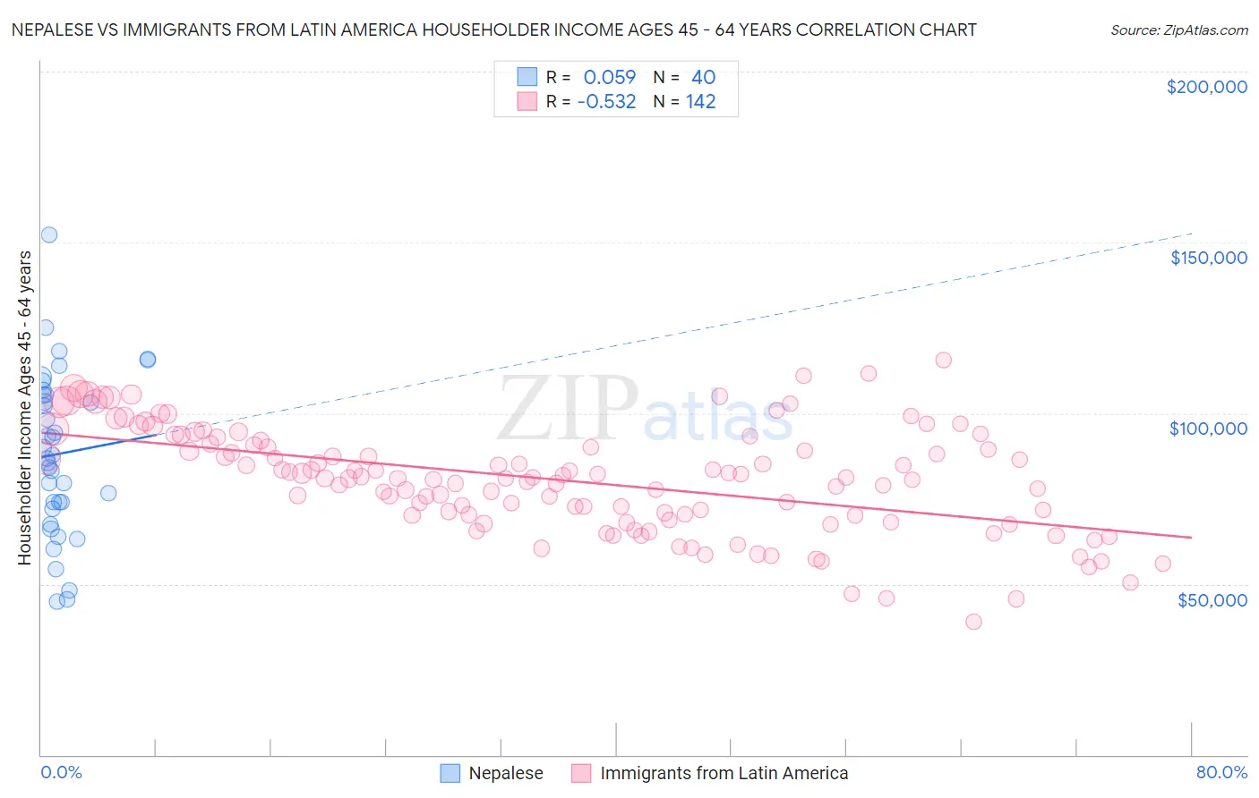Nepalese vs Immigrants from Latin America Householder Income Ages 45 - 64 years