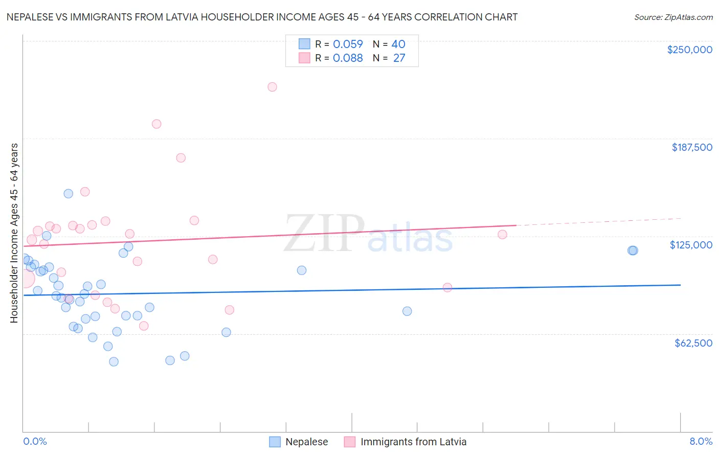 Nepalese vs Immigrants from Latvia Householder Income Ages 45 - 64 years