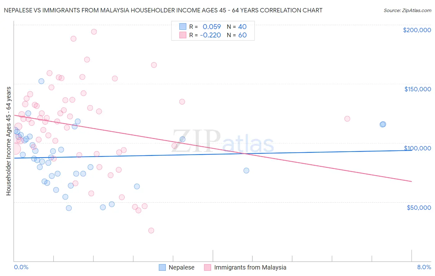 Nepalese vs Immigrants from Malaysia Householder Income Ages 45 - 64 years