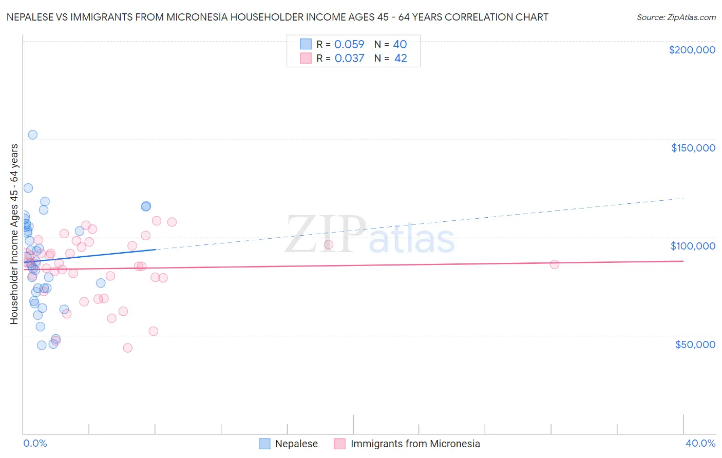 Nepalese vs Immigrants from Micronesia Householder Income Ages 45 - 64 years