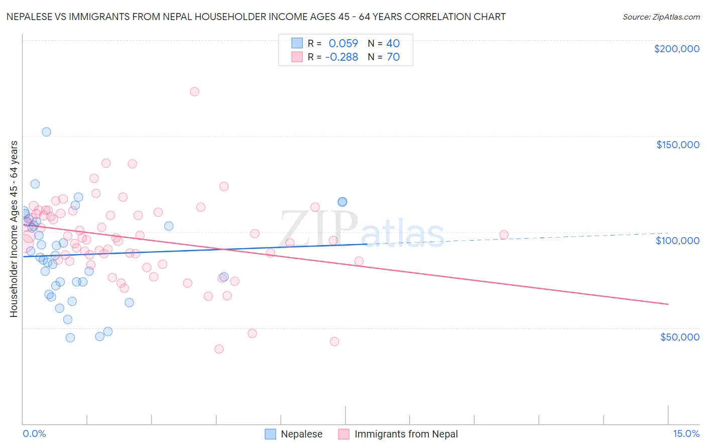 Nepalese vs Immigrants from Nepal Householder Income Ages 45 - 64 years