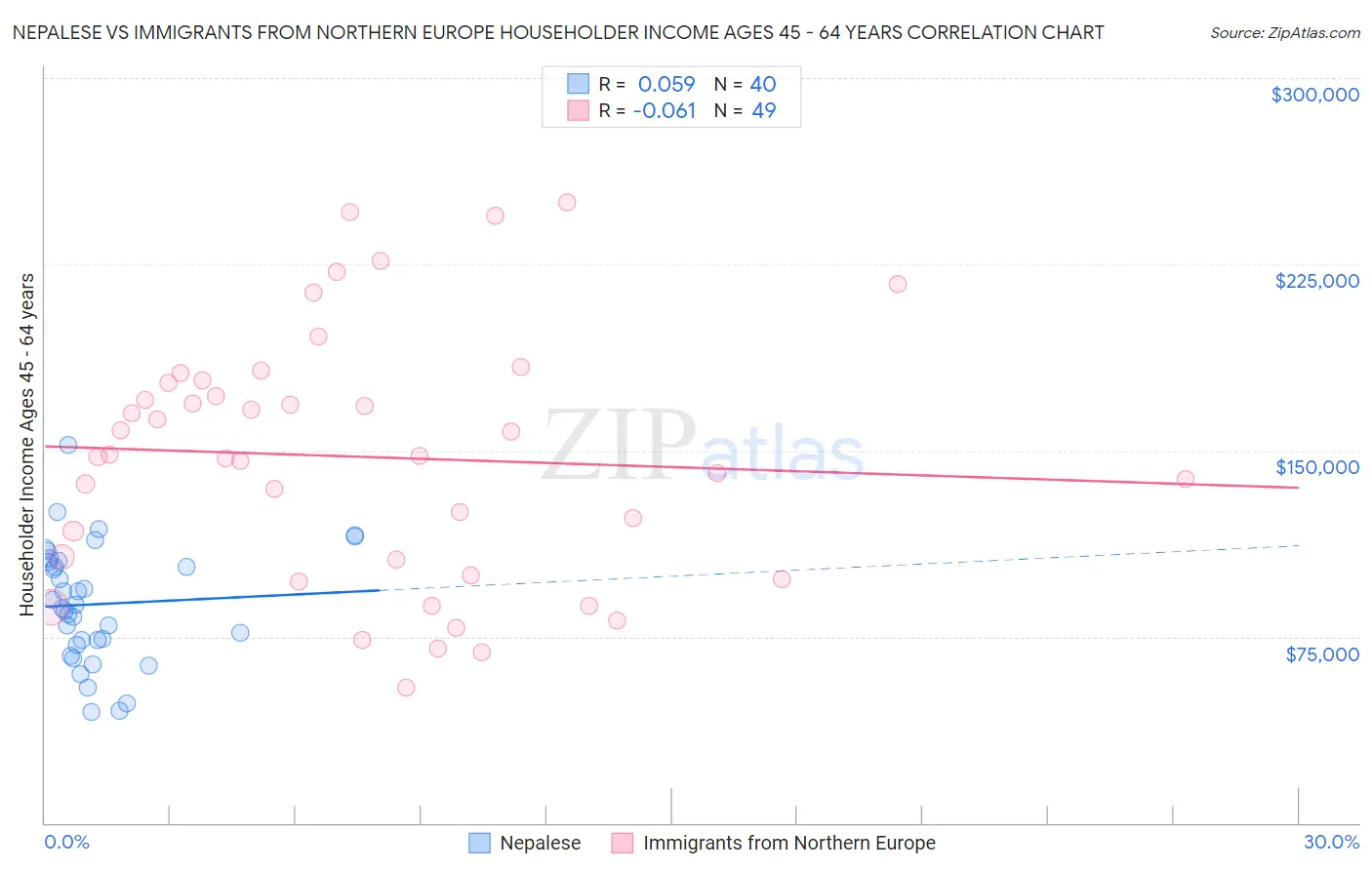 Nepalese vs Immigrants from Northern Europe Householder Income Ages 45 - 64 years