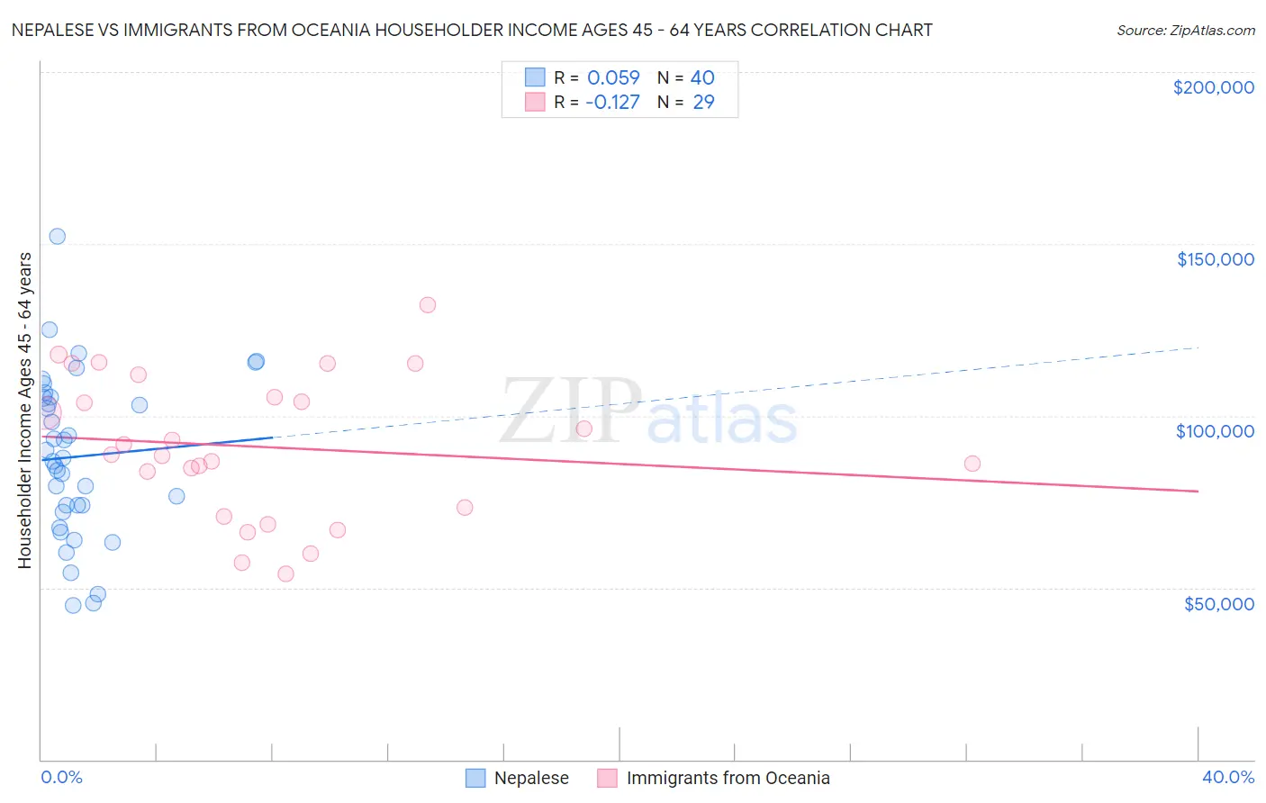 Nepalese vs Immigrants from Oceania Householder Income Ages 45 - 64 years
