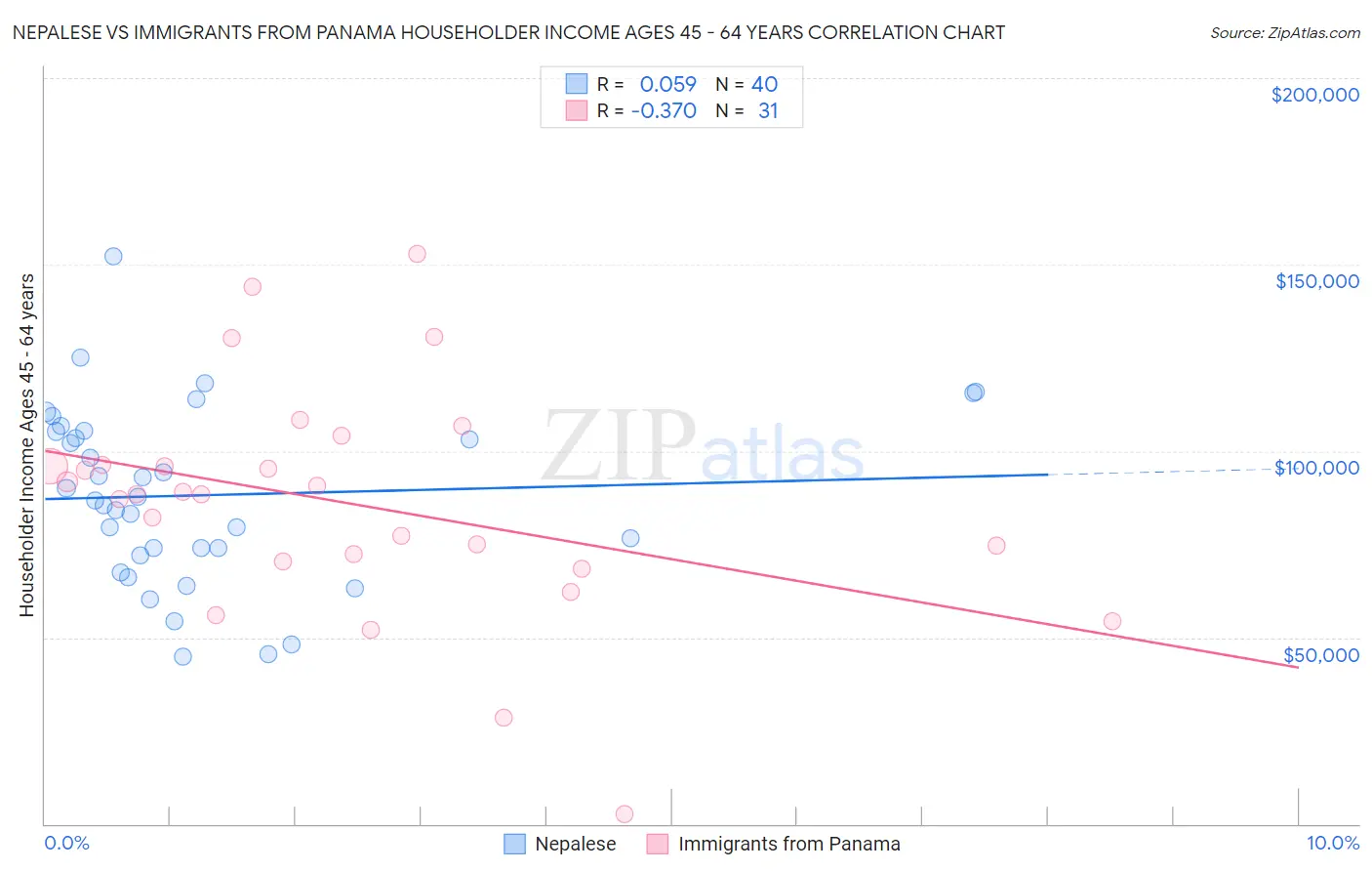 Nepalese vs Immigrants from Panama Householder Income Ages 45 - 64 years