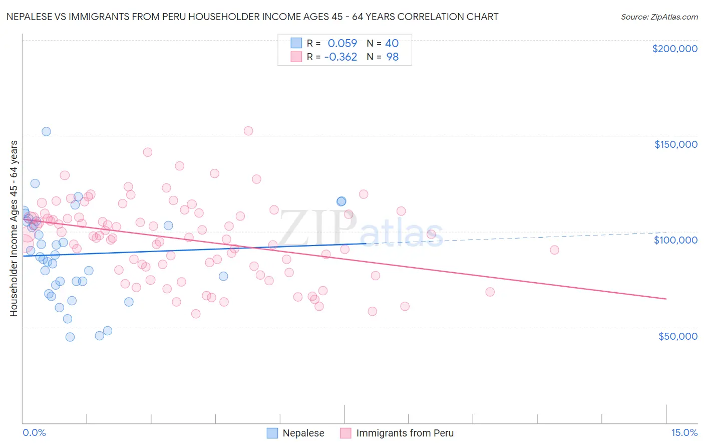 Nepalese vs Immigrants from Peru Householder Income Ages 45 - 64 years