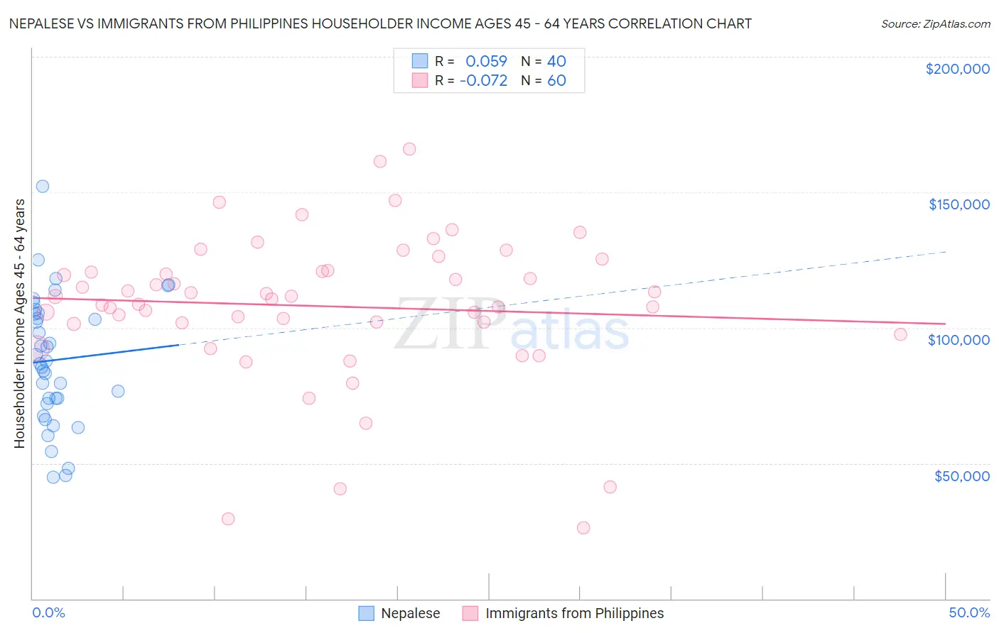 Nepalese vs Immigrants from Philippines Householder Income Ages 45 - 64 years