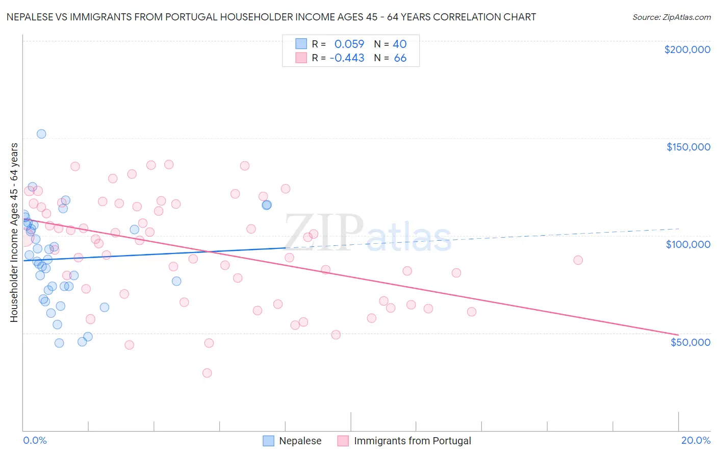 Nepalese vs Immigrants from Portugal Householder Income Ages 45 - 64 years