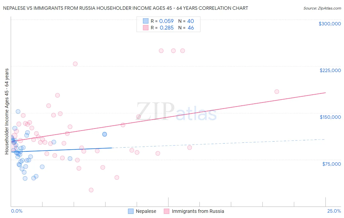 Nepalese vs Immigrants from Russia Householder Income Ages 45 - 64 years