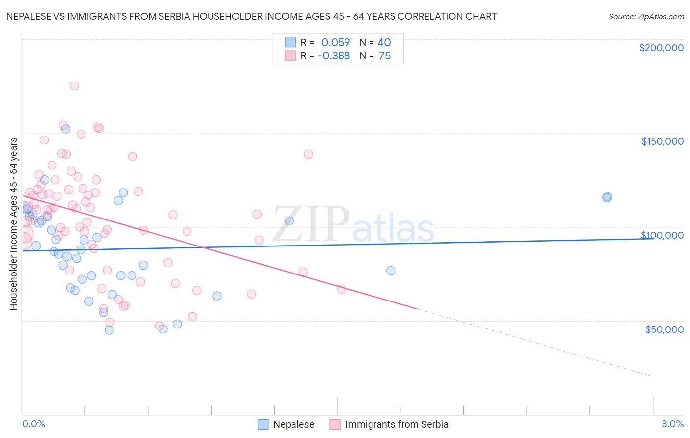 Nepalese vs Immigrants from Serbia Householder Income Ages 45 - 64 years