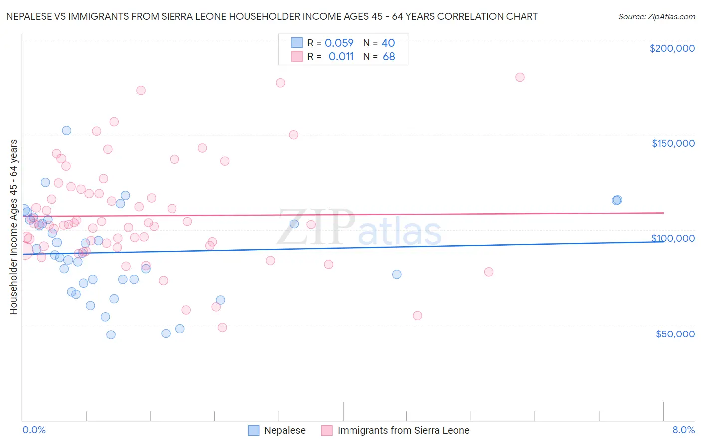 Nepalese vs Immigrants from Sierra Leone Householder Income Ages 45 - 64 years