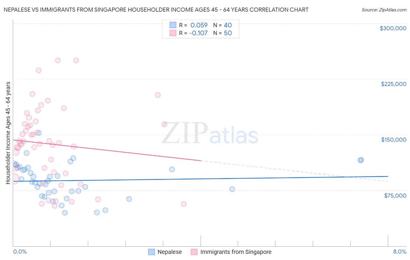 Nepalese vs Immigrants from Singapore Householder Income Ages 45 - 64 years