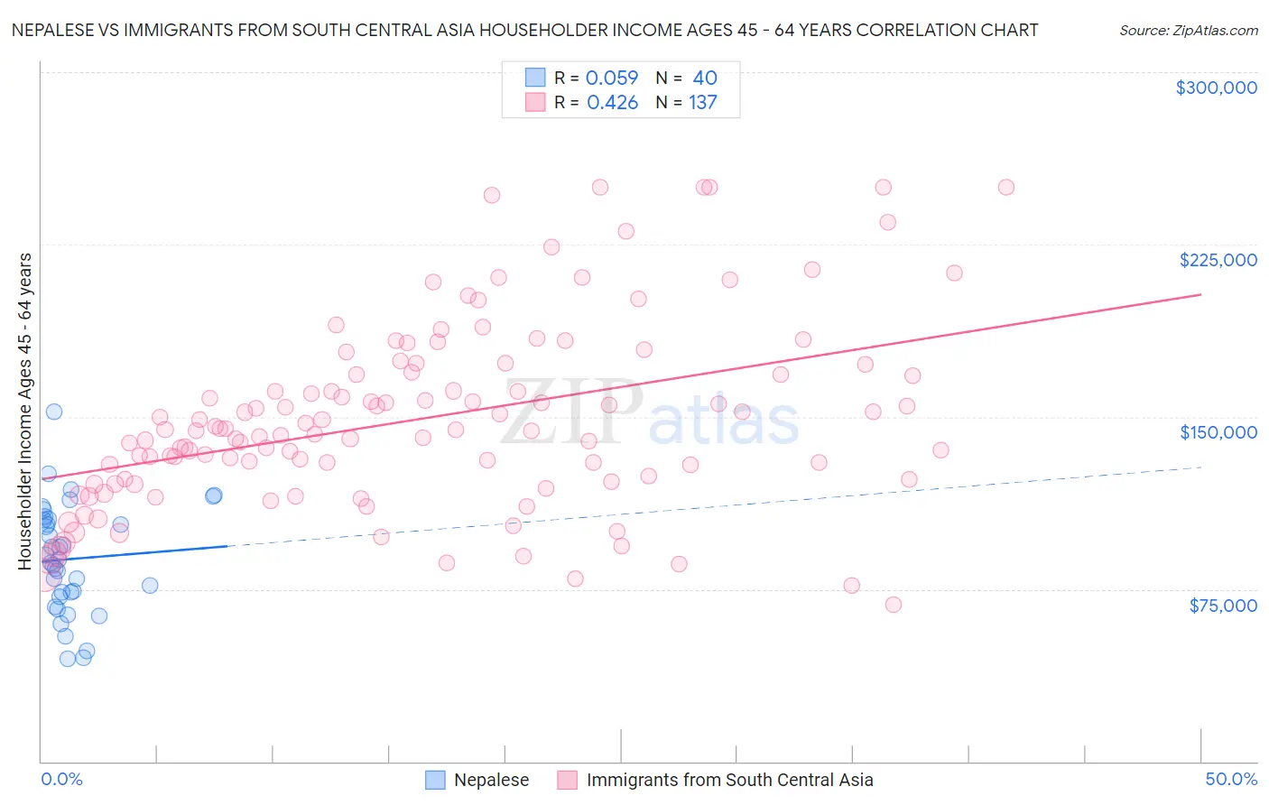 Nepalese vs Immigrants from South Central Asia Householder Income Ages 45 - 64 years