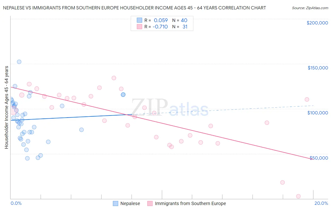 Nepalese vs Immigrants from Southern Europe Householder Income Ages 45 - 64 years