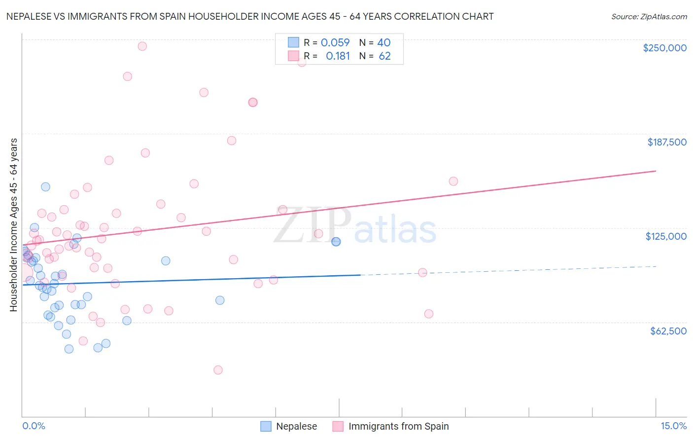 Nepalese vs Immigrants from Spain Householder Income Ages 45 - 64 years