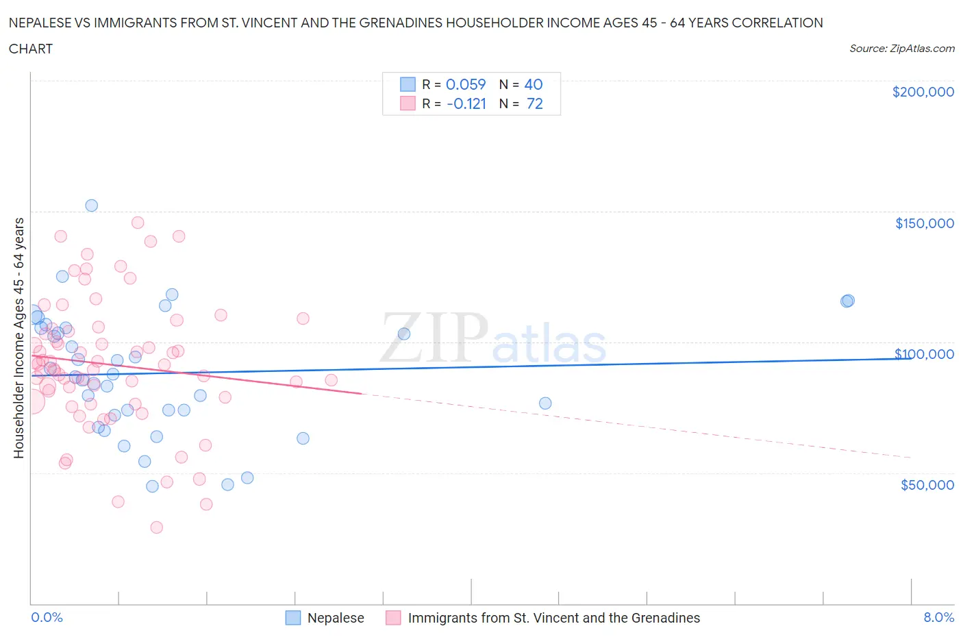 Nepalese vs Immigrants from St. Vincent and the Grenadines Householder Income Ages 45 - 64 years