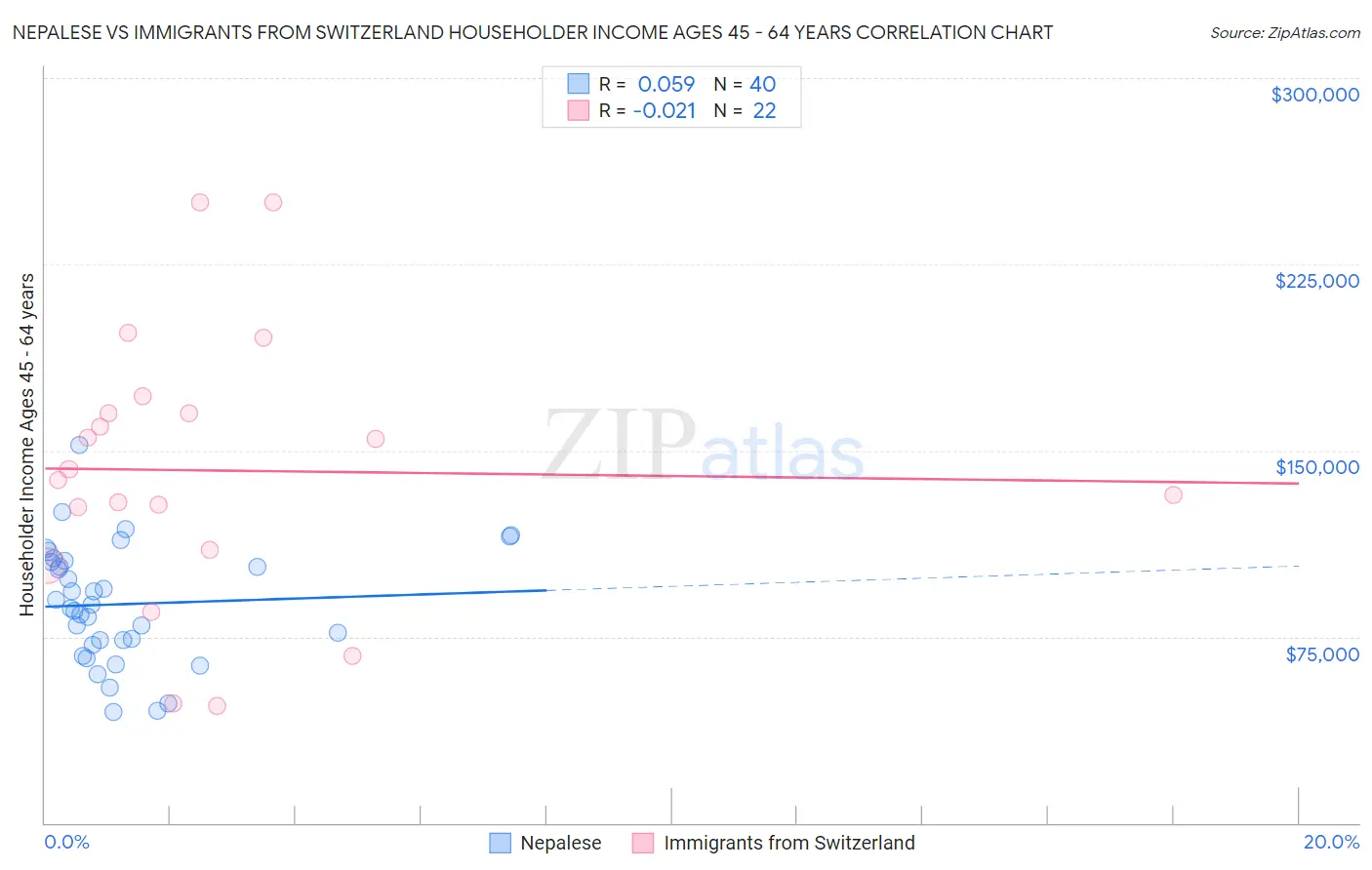 Nepalese vs Immigrants from Switzerland Householder Income Ages 45 - 64 years