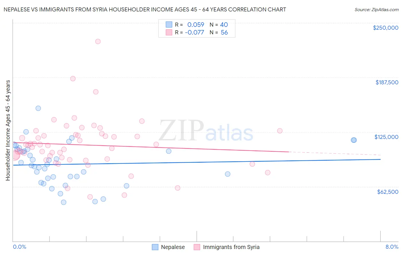 Nepalese vs Immigrants from Syria Householder Income Ages 45 - 64 years